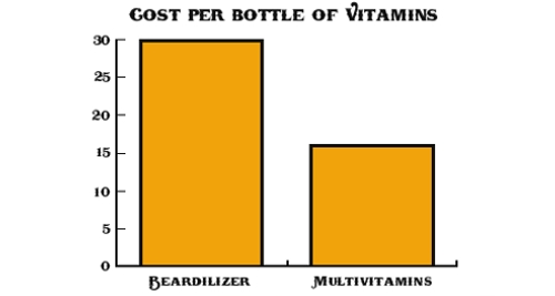 Here is a diagram comparing the price of beard growth pills versus multivitamins
